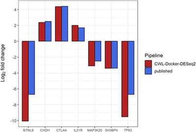 Software pipelines for RNA-Seq, ChIP-Seq and germline variant calling analyses in common workflow language (CWL)